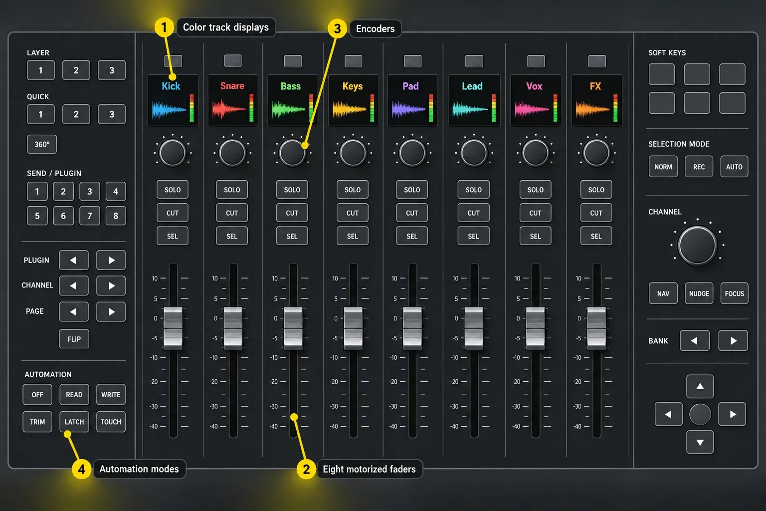 SSL UF8 layout with eight motorized faders, color track displays, encoders and automation mode buttons