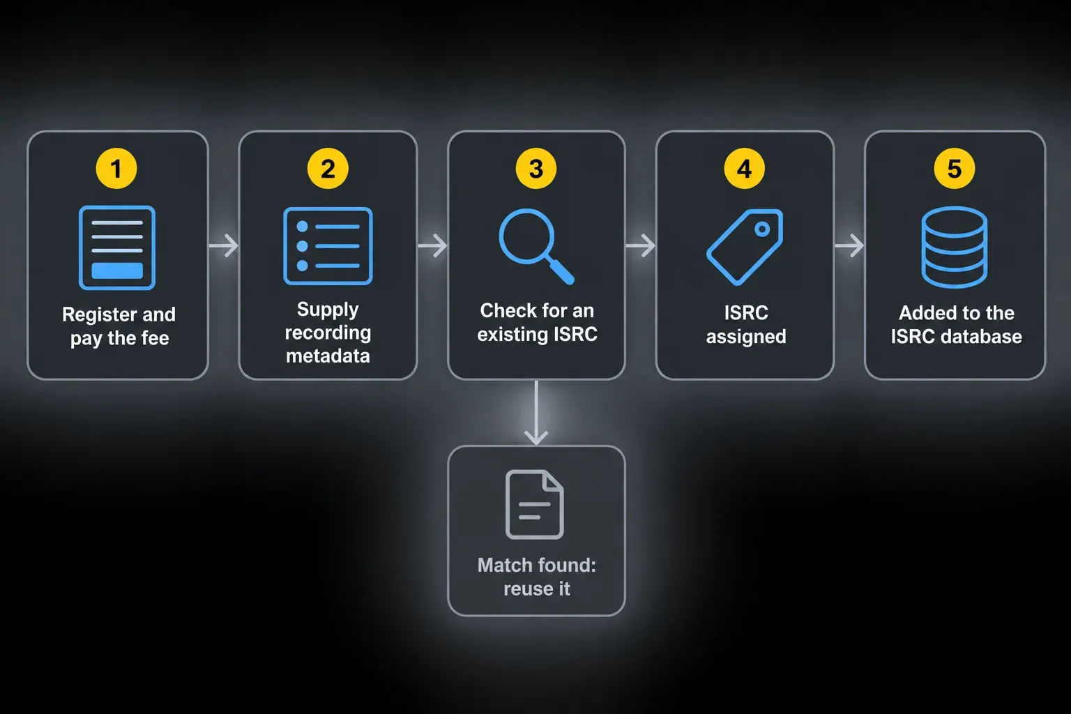 Self-release ISRC assignment steps: register, supply metadata, check for an existing code, assign, add to the database