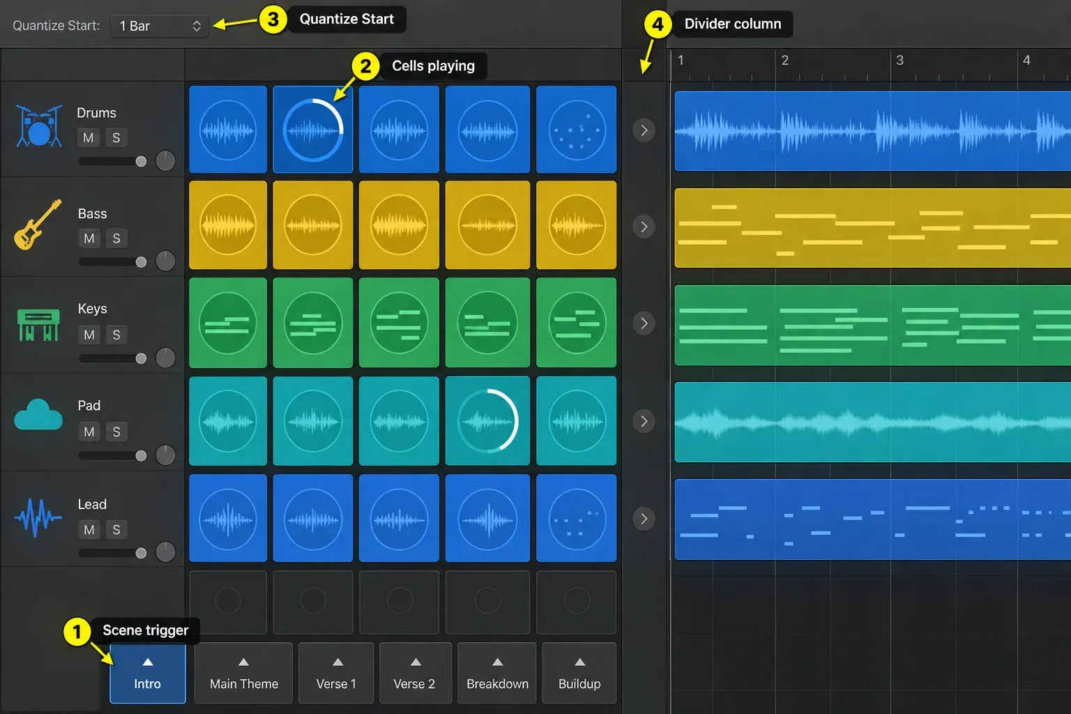 Logic Pro Live Loops grid with track rows, scene triggers, Quantize Start and the Divider column