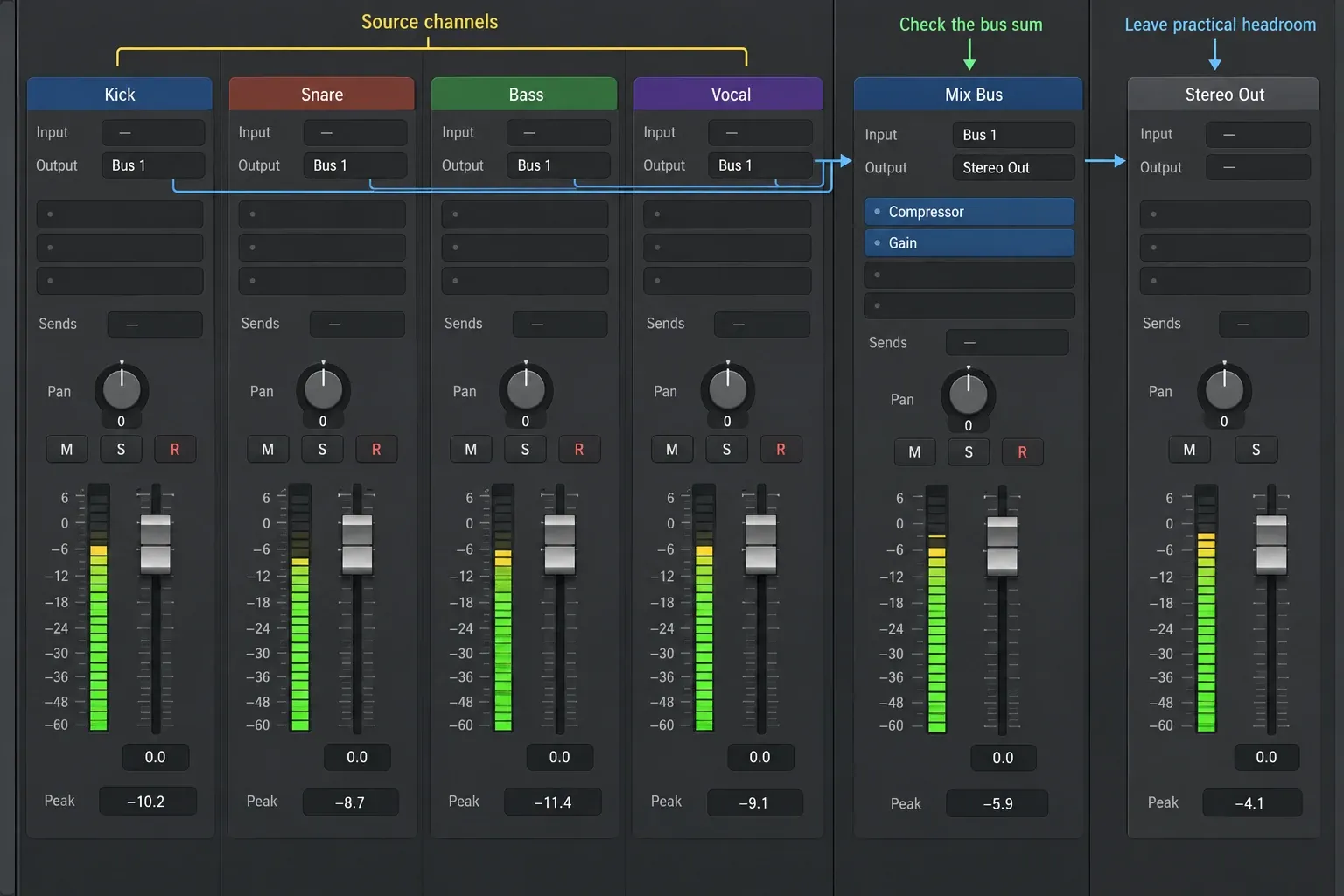 Logic Pro routing Kick, Snare, Bass and Vocal to Bus 1, then through a Mix Bus with Compressor and Gain to Stereo Out