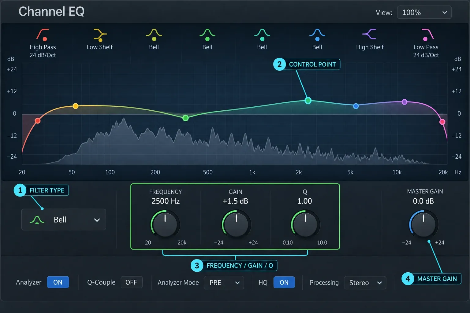 Logic Pro Channel EQ showing all eight EQ bands, analyzer, selected bell controls and Master Gain