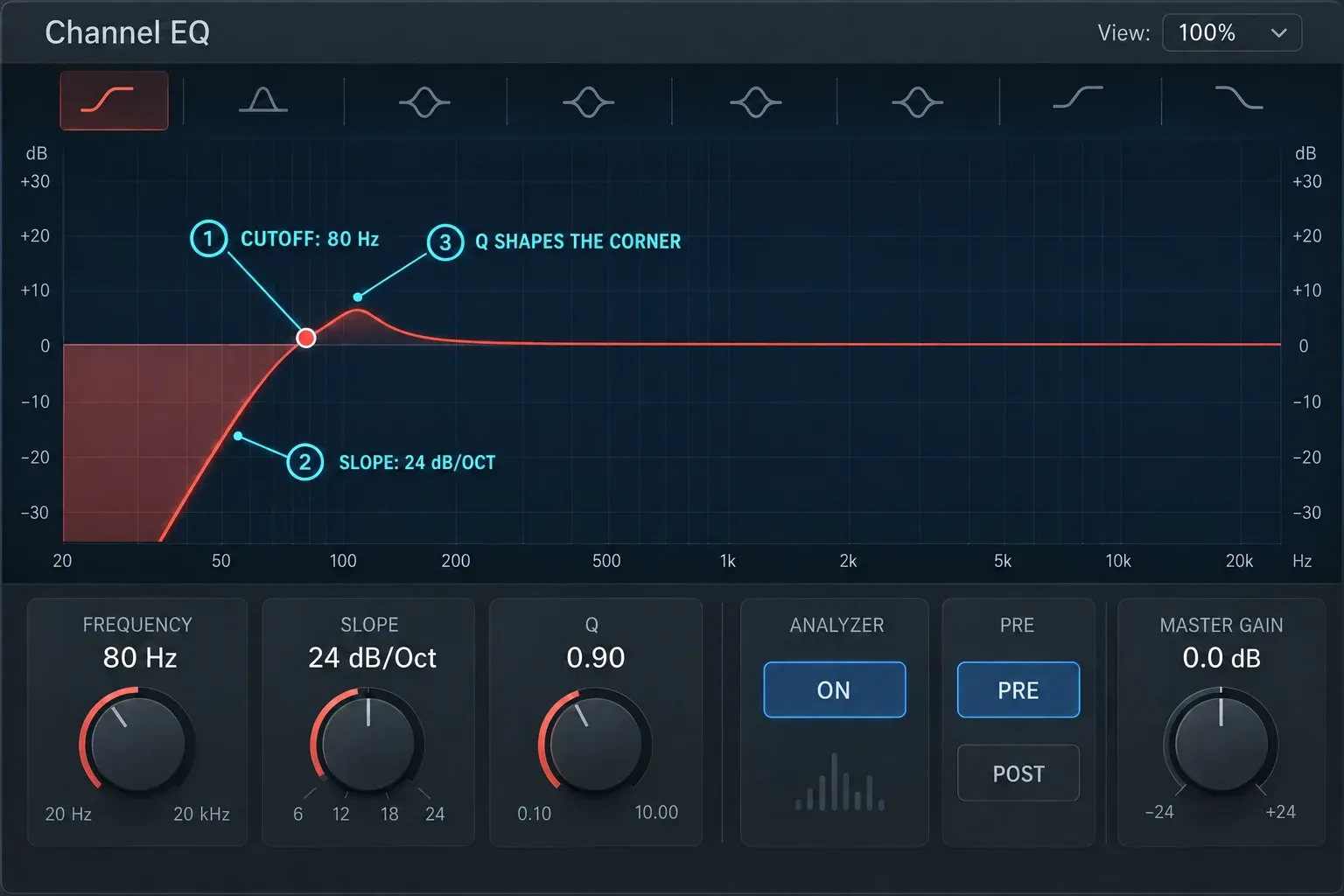 Logic Pro Channel EQ showing an 80 Hz high-pass filter with 24 dB per octave slope and Q resonance
