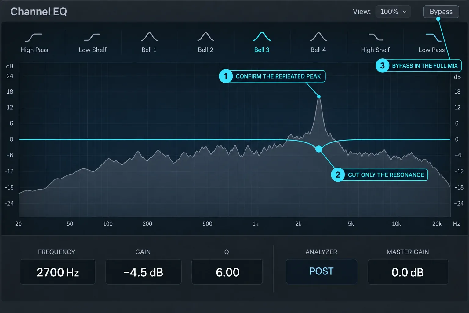Logic Pro Channel EQ showing a narrow 2.7 kHz resonance cut at minus 4.5 dB and Q 6