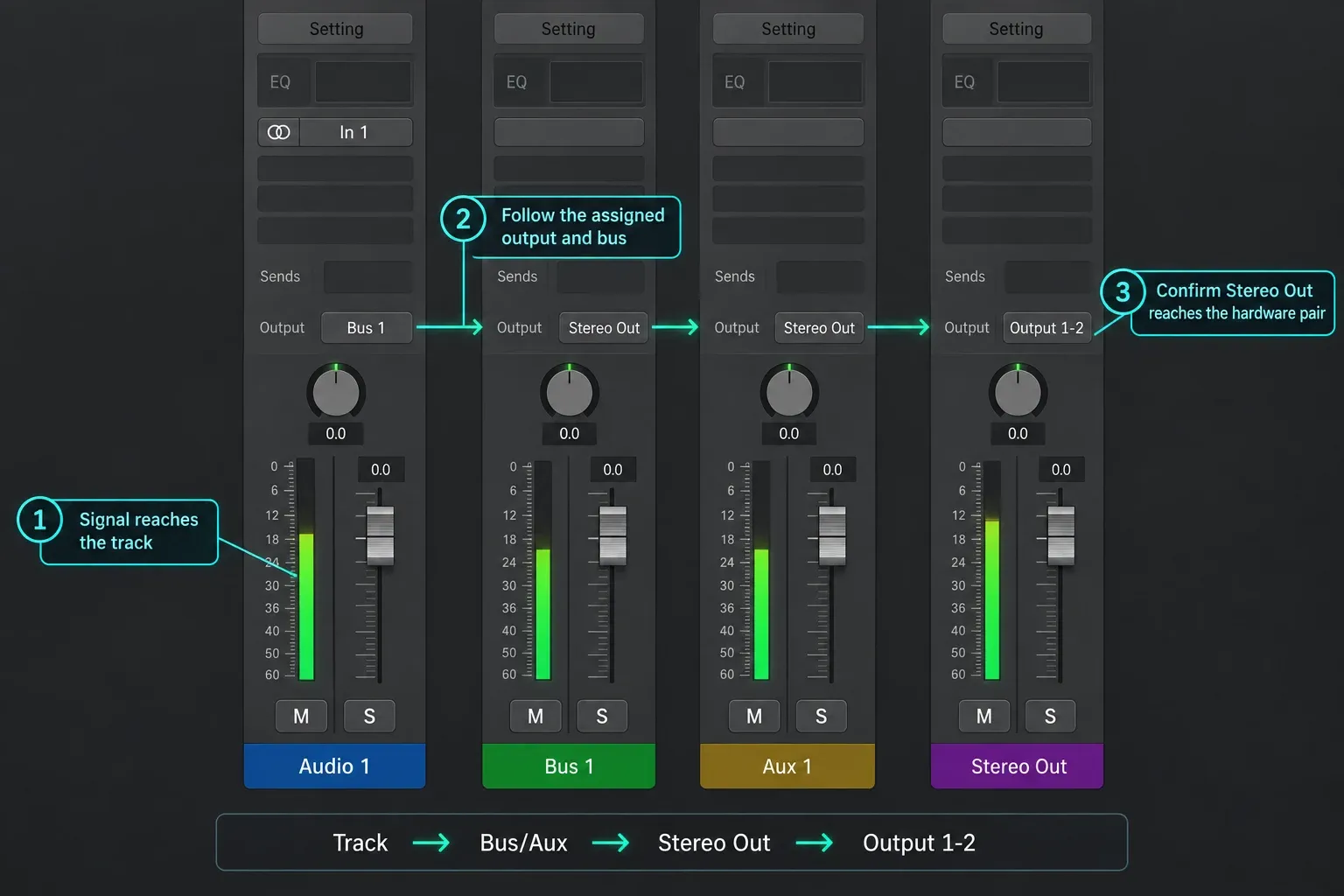 Logic Pro Mixer tracing a track through a bus and Stereo Out to Output 1-2