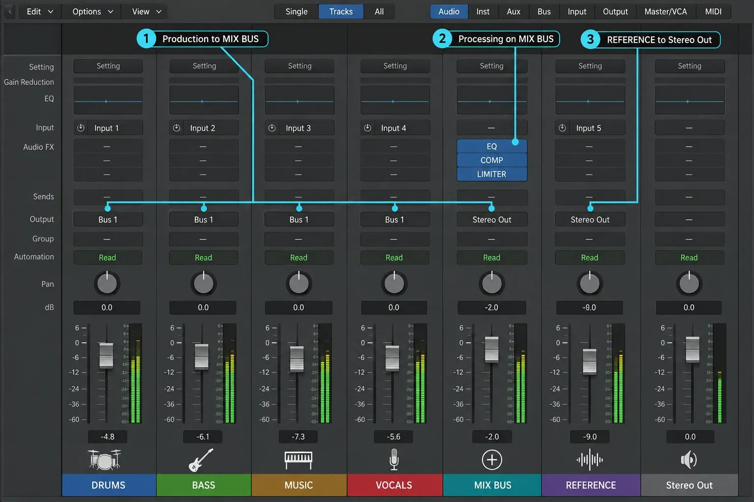 Logic Pro Mixer showing production channels routed through MIX BUS while REFERENCE bypasses it to Stereo Out