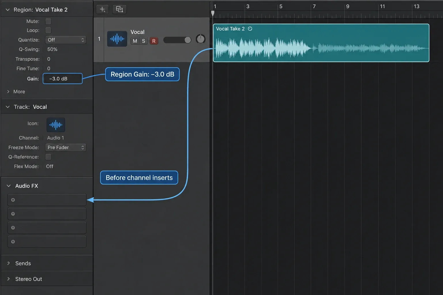 Logic Pro with Vocal Take 2 selected and Region Gain set to minus 3.0 dB before an empty Audio FX insert chain