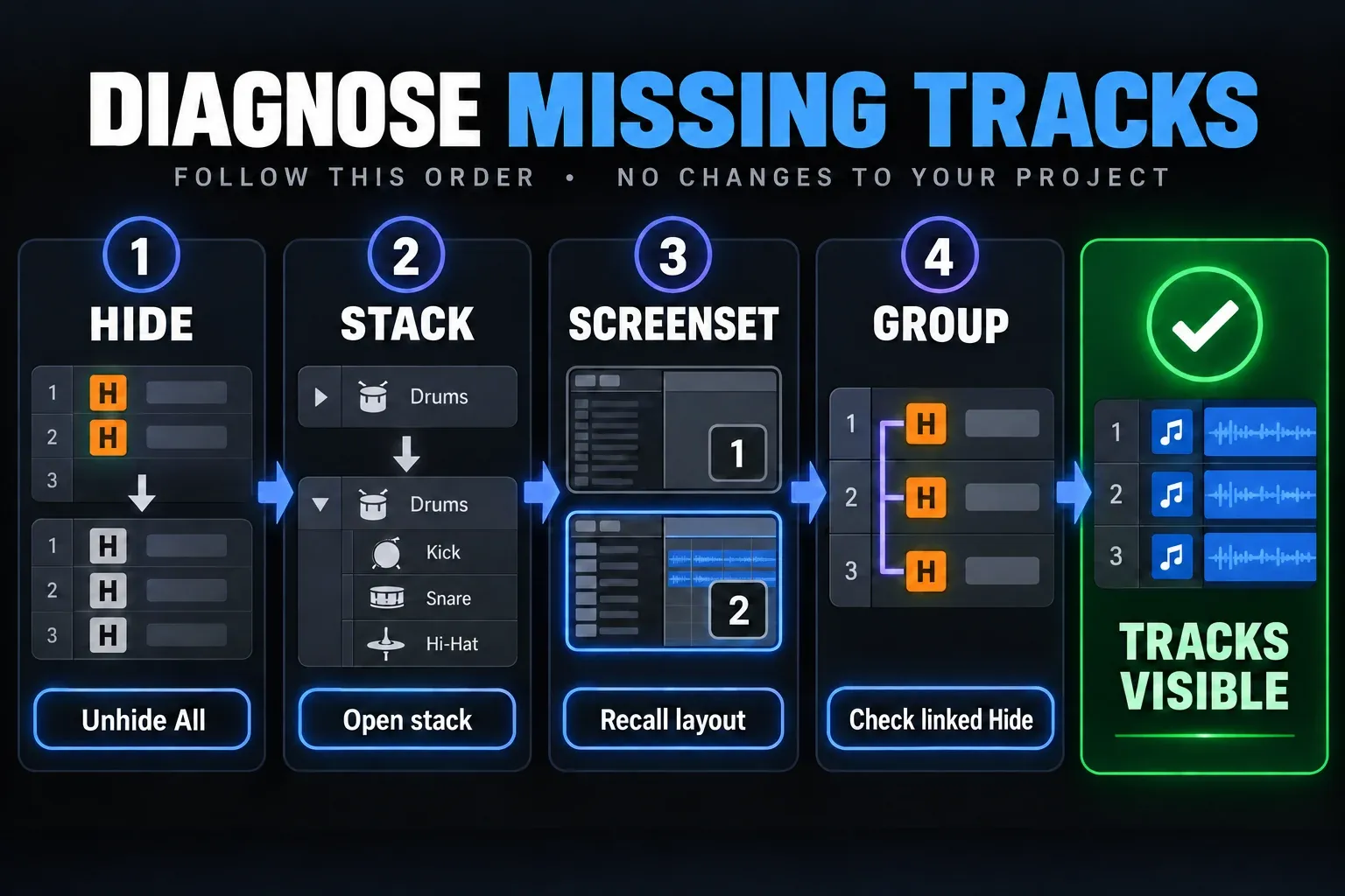 Illustrated Logic Pro diagnostic route for hidden tracks, Track Stacks, screensets and groups