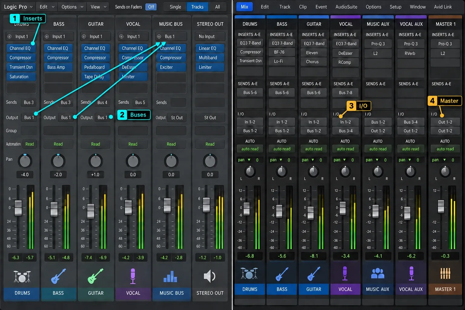 Logic Pro Mixer and Pro Tools Mix window comparing inserts, buses, I/O and master routing
