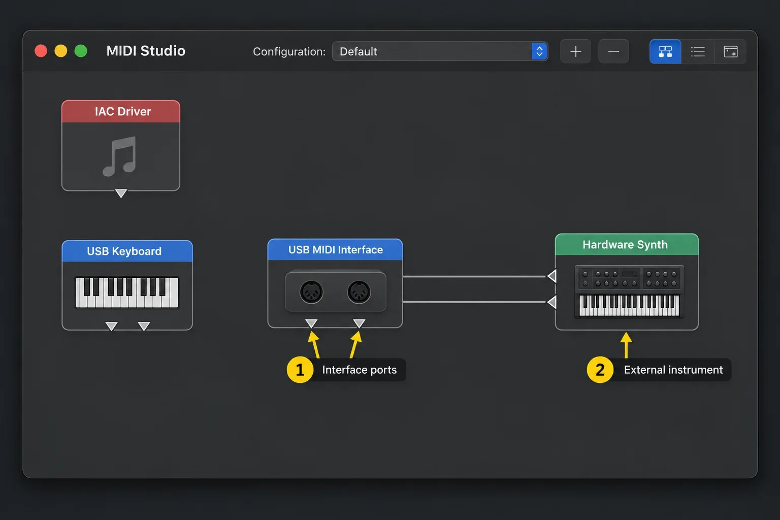 Audio MIDI Setup MIDI Studio with a keyboard, a MIDI interface and an external hardware synth connected by cables