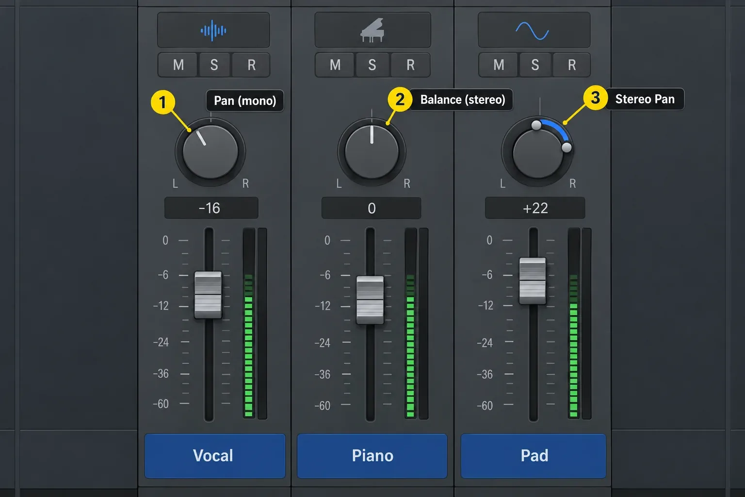Logic Pro mono Pan knob, stereo Balance knob and Stereo Pan knob with a narrowed width on three channel strips