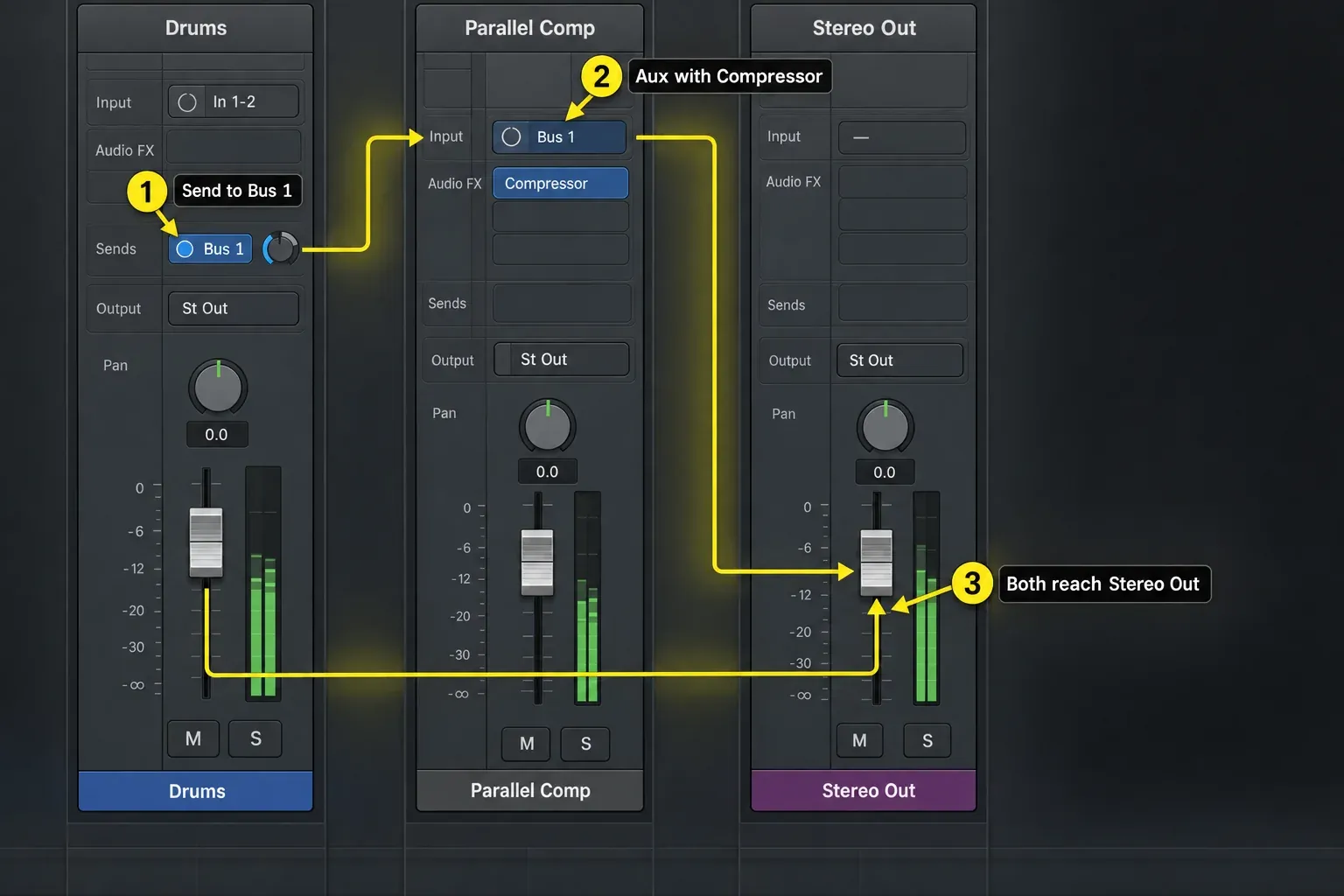 Logic Pro send from a Drums channel through Bus 1 to a Parallel Comp aux with Compressor, both paths reaching Stereo Out