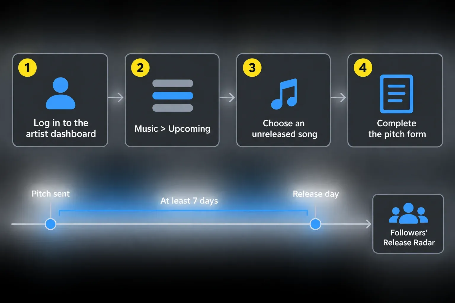 Playlist pitch flow through Music > Upcoming with the at-least-seven-days-before-release timeline