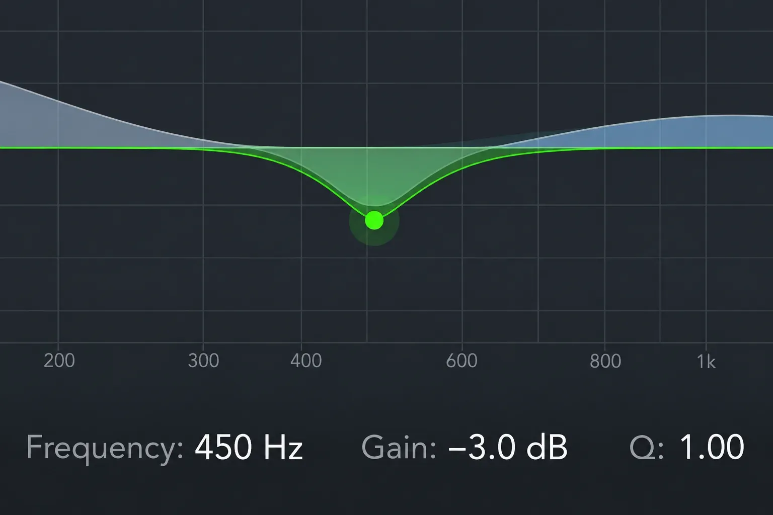 ChromaVerb Details view Output EQ with a selected 450 Hz bell and Gain minus 3 dB