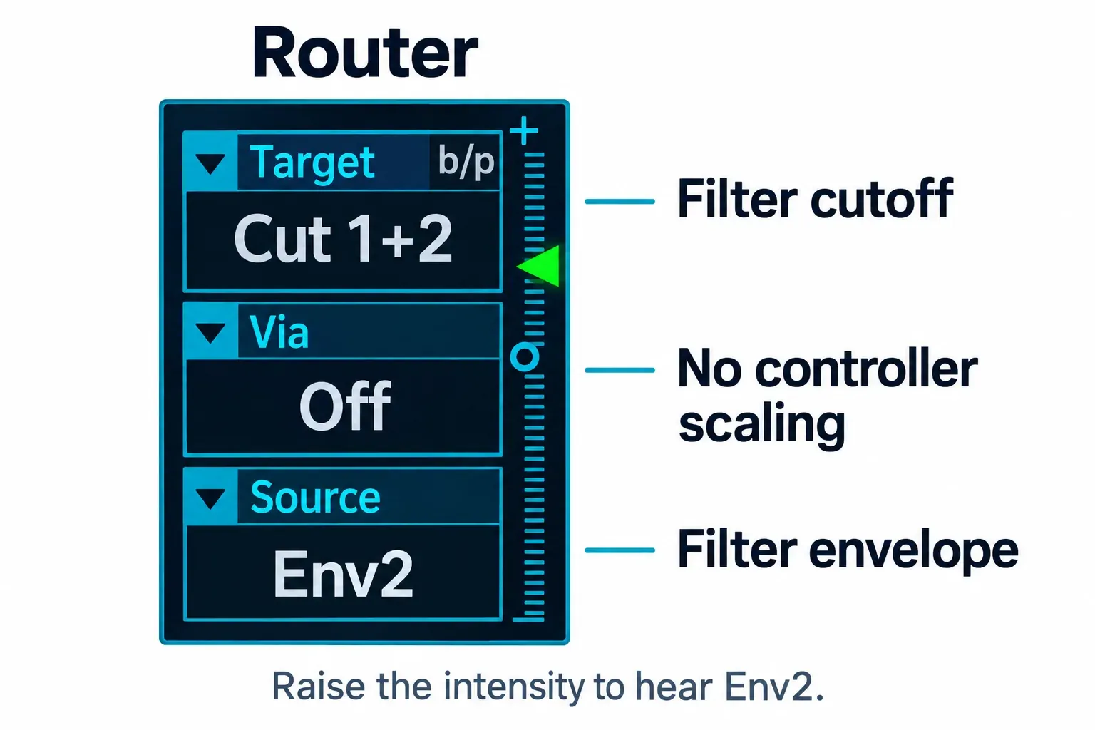 ES2 Router route with Cut 1+2 as Target, Off as Via, Env2 as Source and the intensity slider