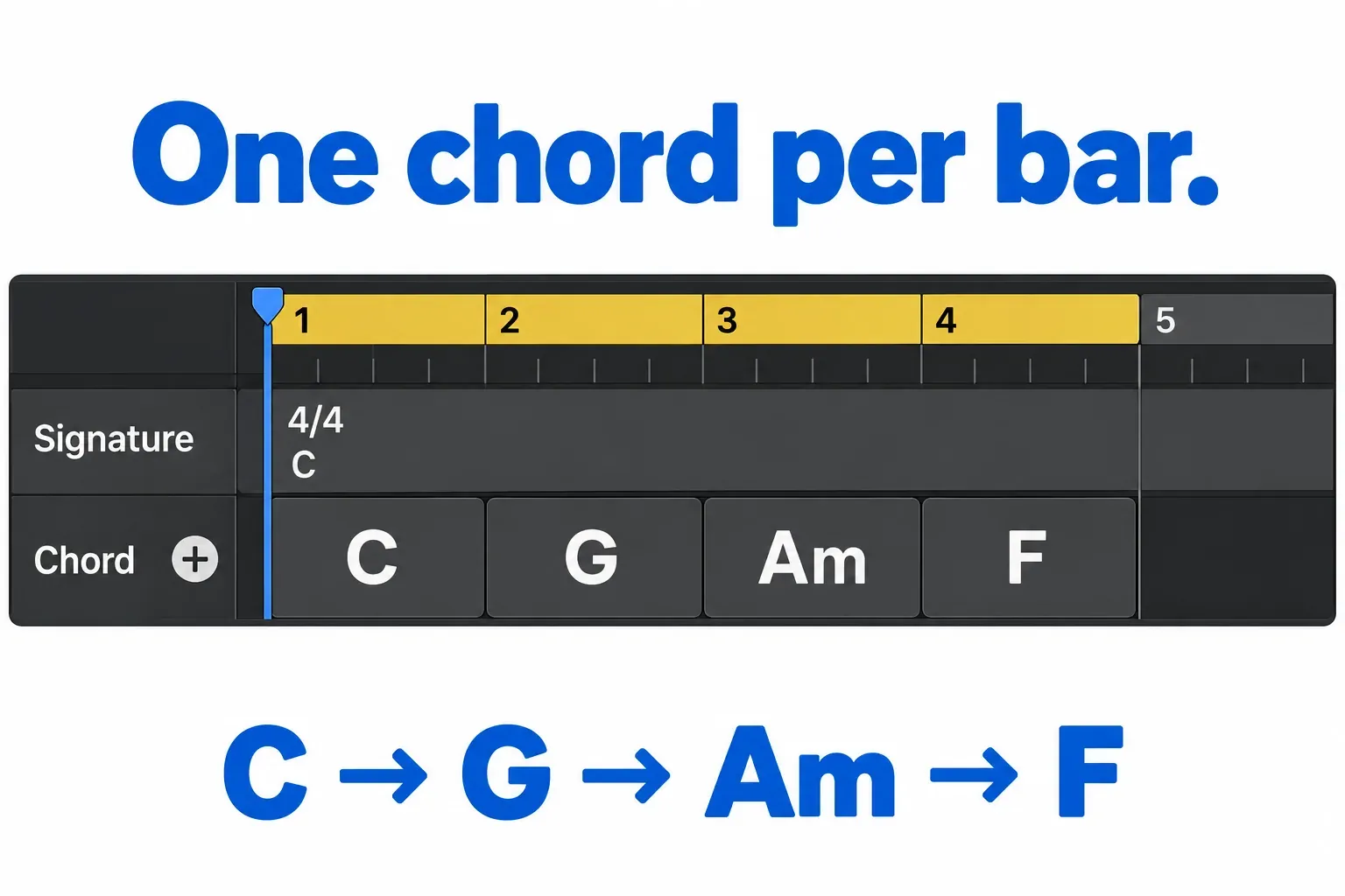 Logic Pro Chord track with C, G, Am and F starting at bars 1, 2, 3 and 4 beneath a C-major 4/4 signature