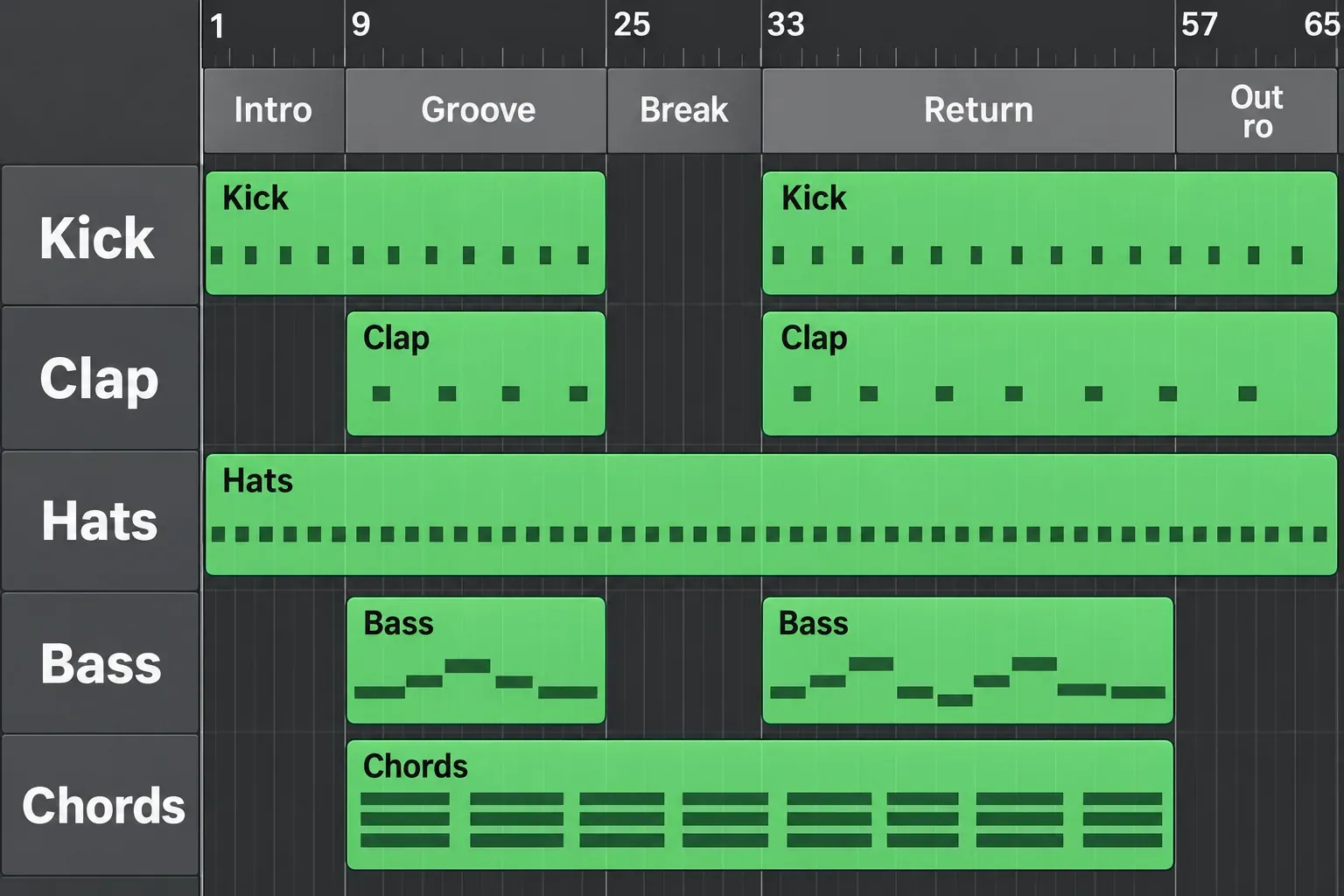 Logic Pro Tracks area showing a 64-bar house sketch with Intro, Groove, Break, Return and Outro arrangement markers