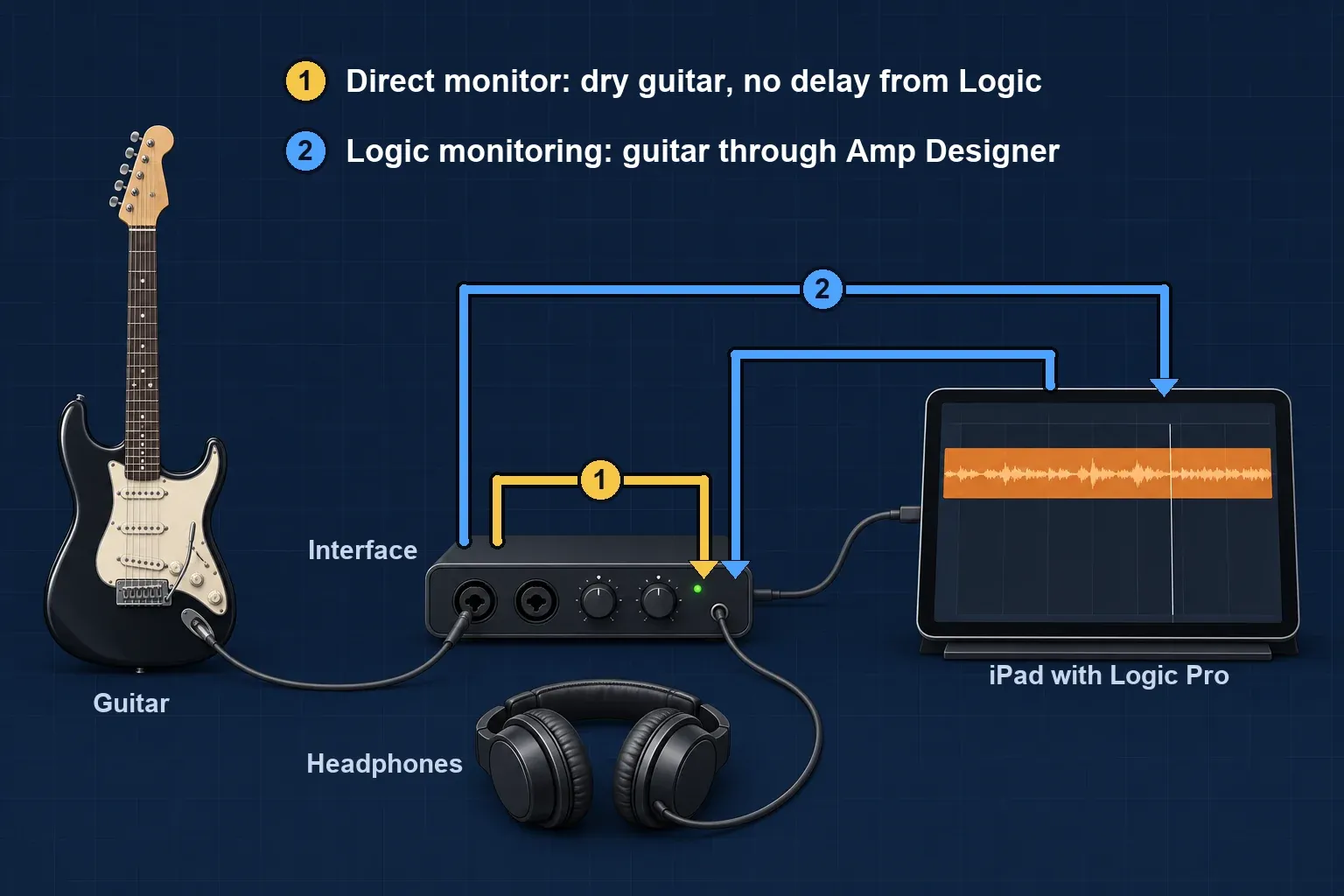 An electric guitar cabled to an audio interface, which connects to an iPad running Logic Pro, with two marked routes to the headphones: the dry signal straight from the interface, or the signal through Amp Designer in Logic