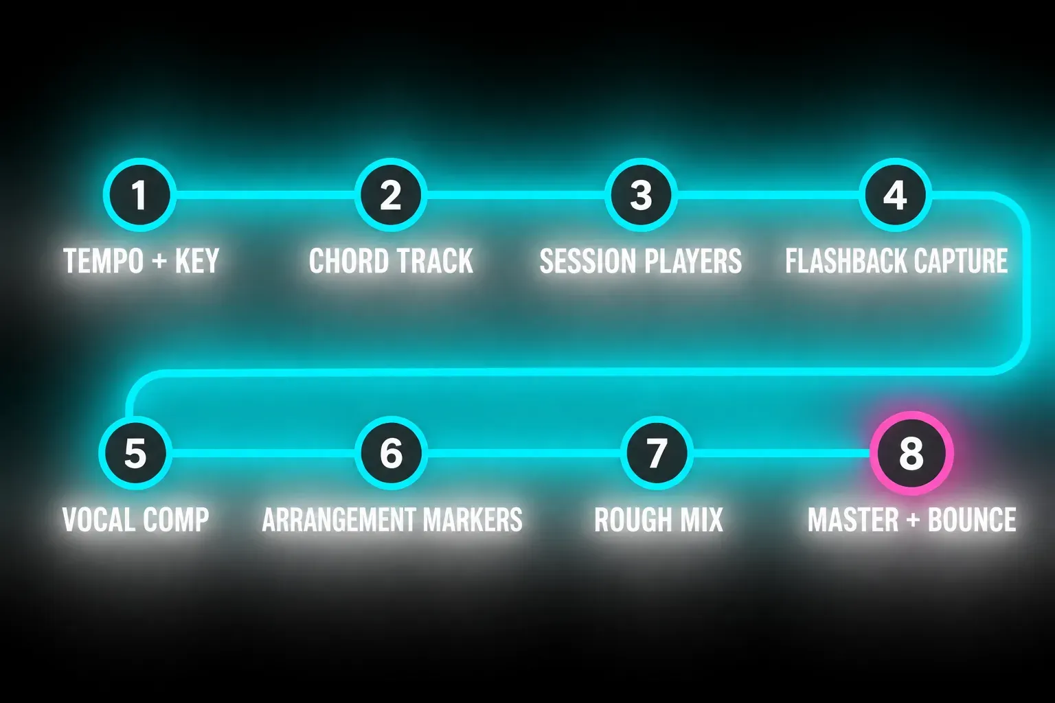 Eight-stage song route in Logic Pro: tempo and key, Chord track, Session Players, Flashback Capture, vocal comp, arrangement markers, rough mix, Mastering Assistant and bounce