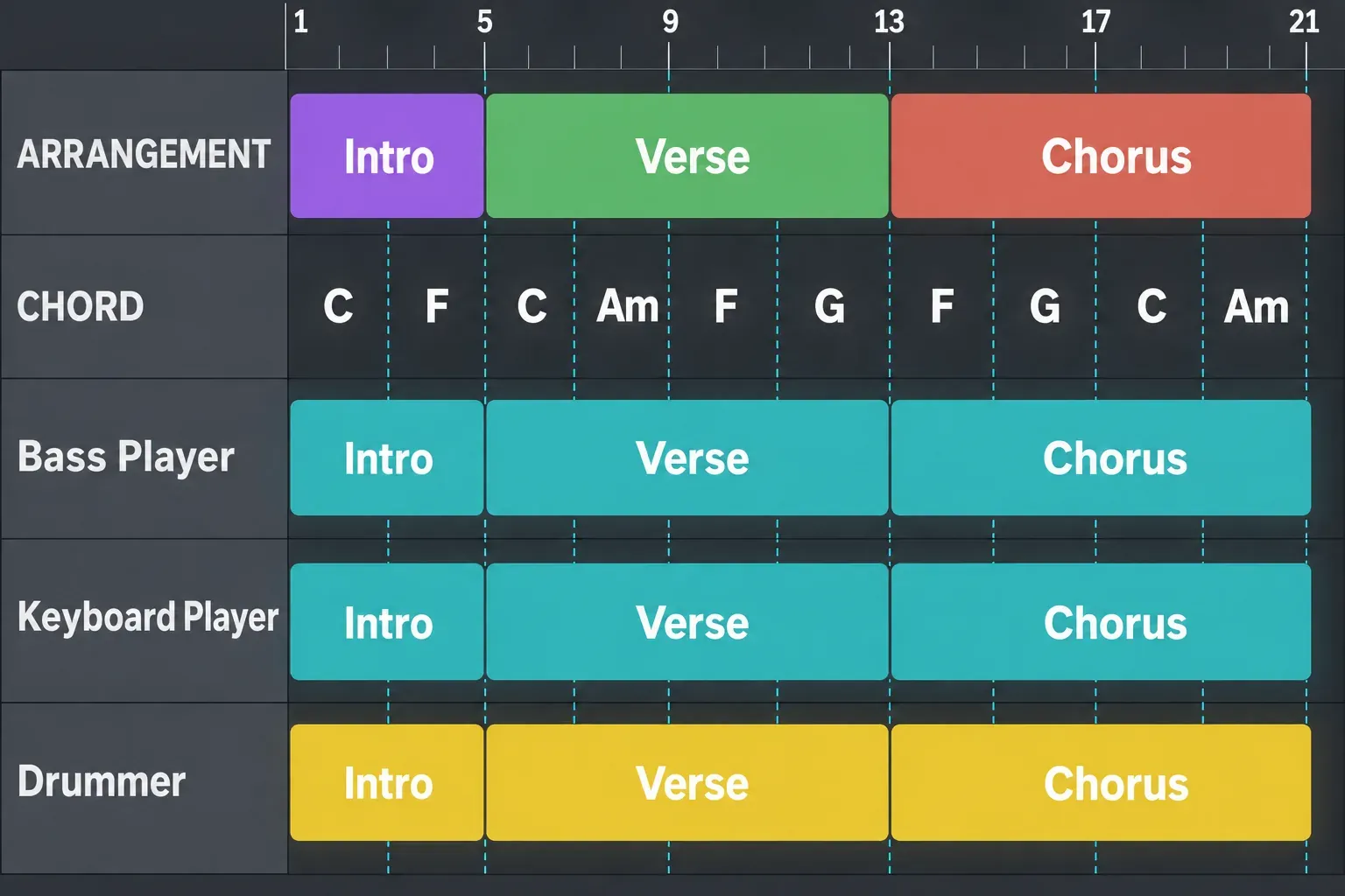 Logic Pro arrangement with a Chord track above Bass Player, Keyboard Player and Drummer tracks, each split into Intro, Verse and Chorus regions that follow the same chords