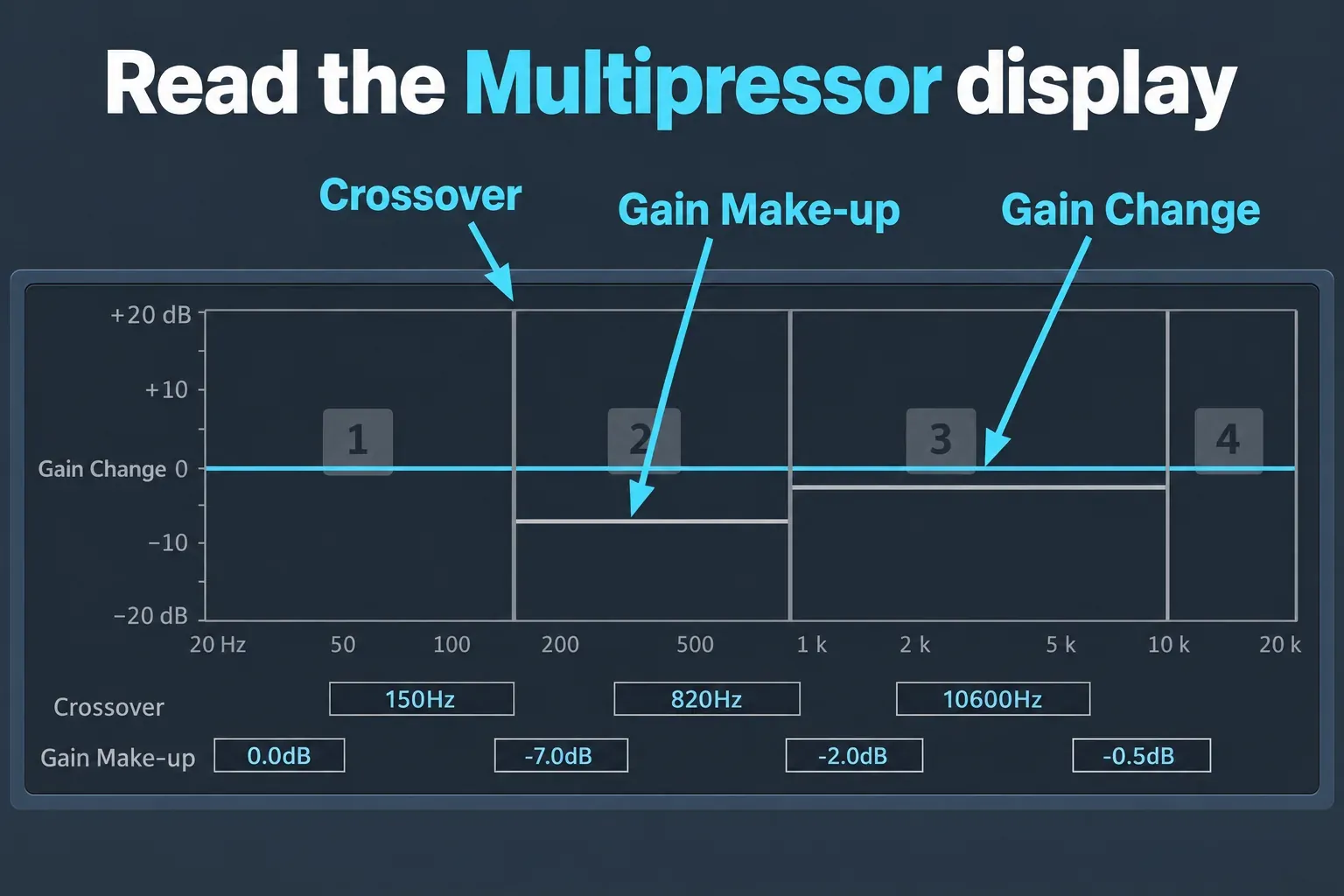 Logic Pro Multipressor display with arrows identifying a crossover boundary, the grey gain make-up bar in band two and the blue gain-change bar in band three