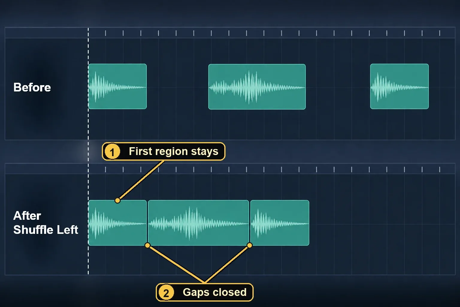 One audio track shown twice: on top, three regions with empty space between them; below, after Shuffle Left, the first region in the same place and the next two moved left so all three touch