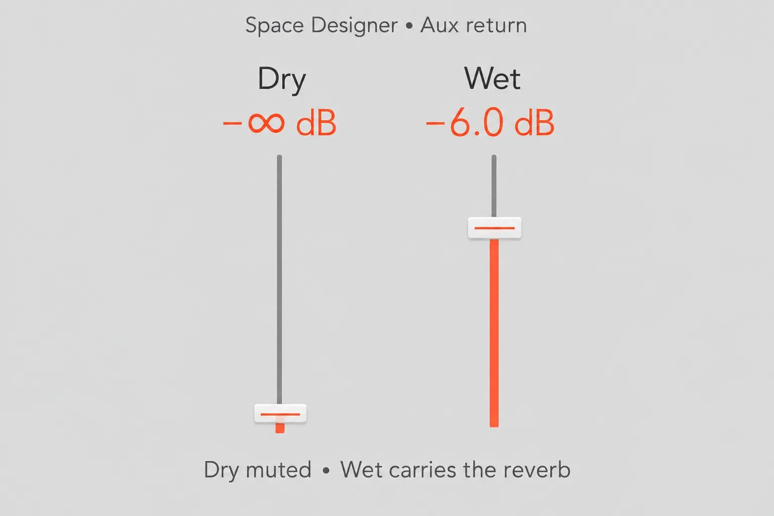 Space Designer Dry output muted at minus infinity and Wet output set to minus 6 dB for an aux return