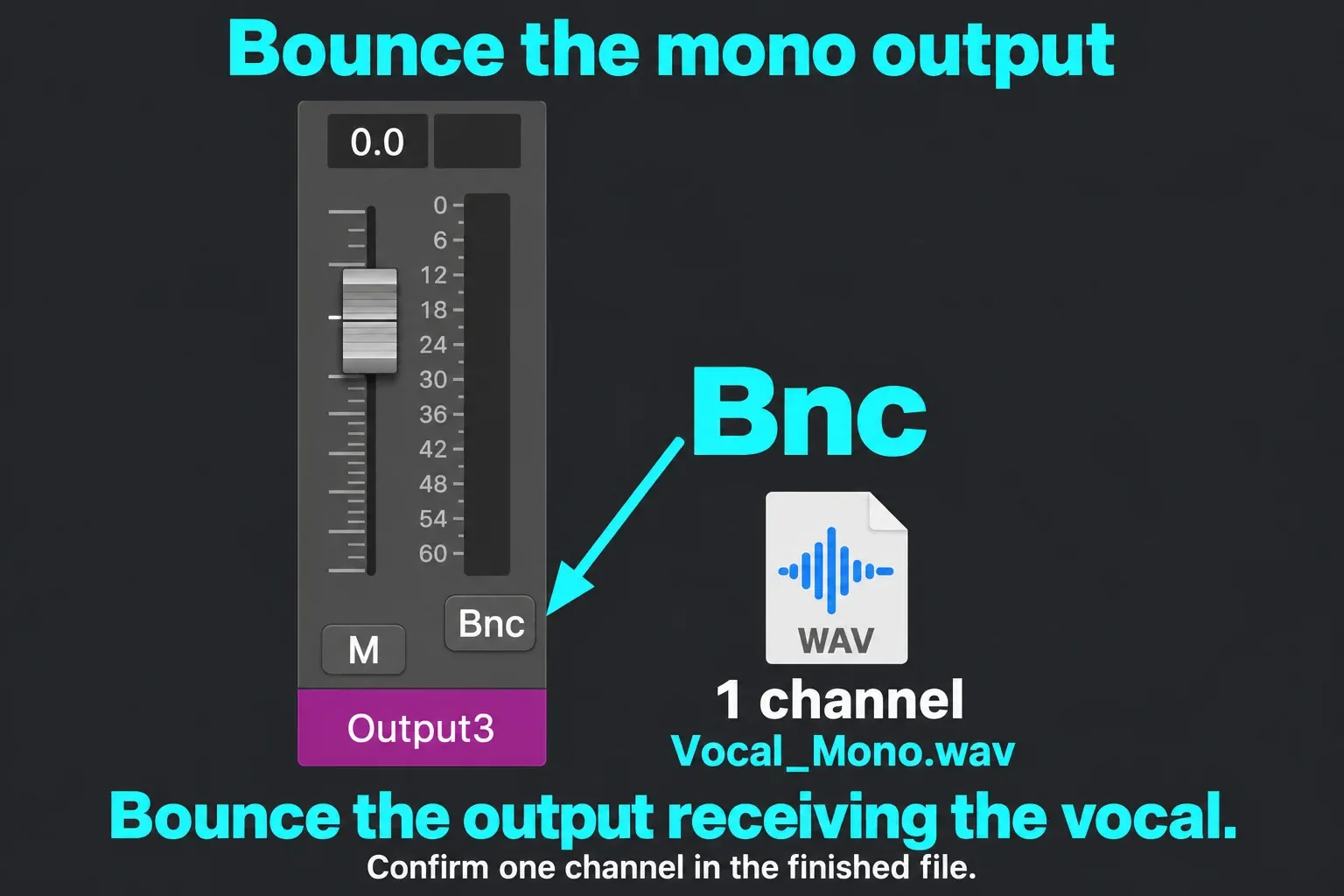 Logic Pro mono output strip with the Bnc button highlighted beside its fader and a one-channel WAV delivery file