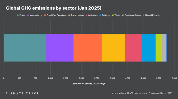 Sustainability leaders hail Climate TRACE real-time emissions data platform
