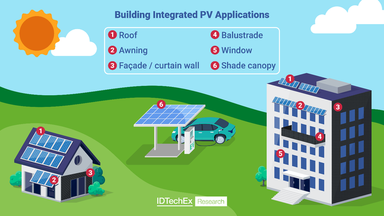 Beyond the rooftop: how Perovskite PV is redefining solar applications