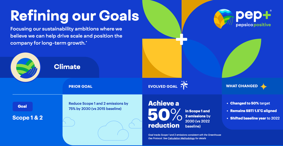 PepsiCo adopts transparent approach to climate target adjustment