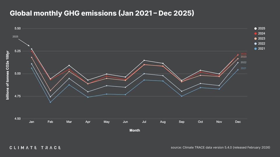 Global GHG emissions hit new record in 2025