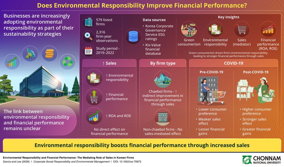 Study reveals how environmental responsibility improves financial performance