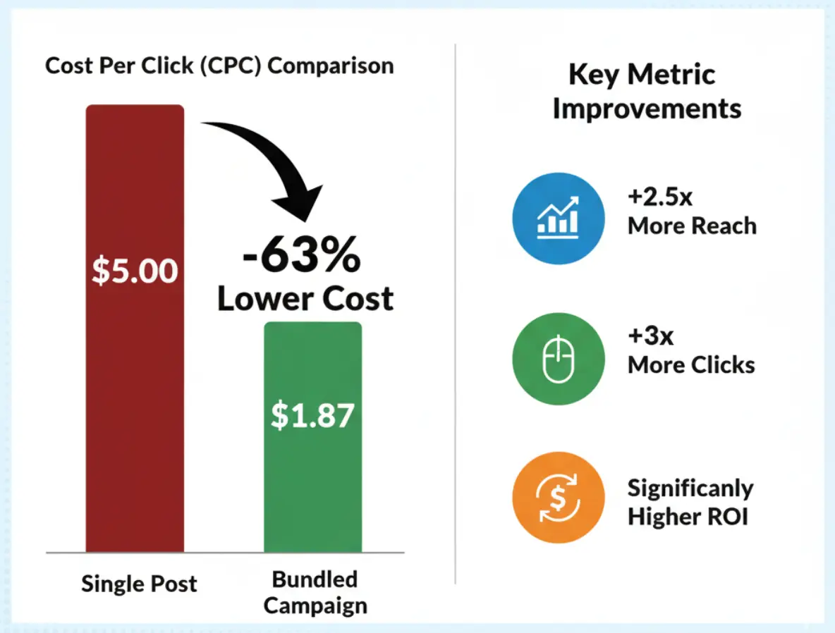 web3-influencer-campaign-bundles-multi-post-KOL-strategies