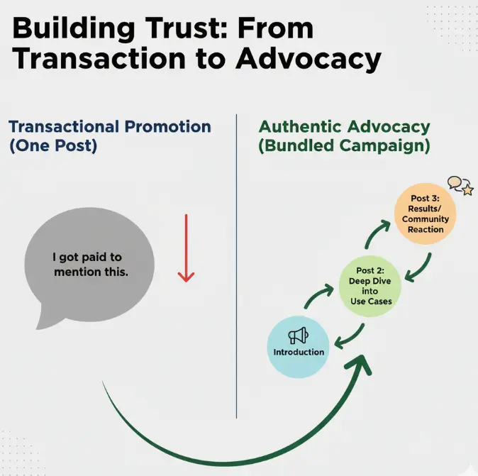 influencer-campaign-bundles-multi-post-KOL-strategies-crypto-web3