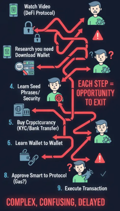 crypto-adoption-funnel-friction-points-infographic