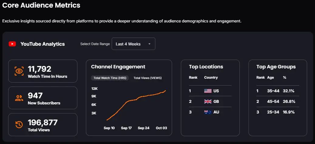 web3-influencer-marketing-core-audience-metrics-lever-io-screenshot