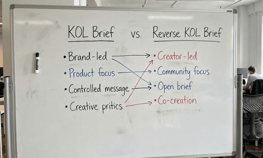 A whiteboard comparing a traditional KOL brief to a reverse KOL brief with notes on brand-led versus creator-led approaches.