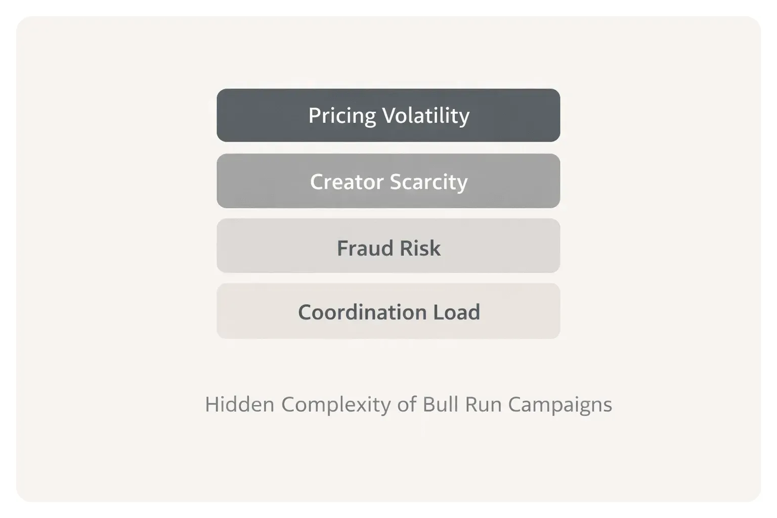 Layered illustration highlighting pricing volatility, creator scarcity, fraud risk, and coordination challenges in bull run influencer campaigns.