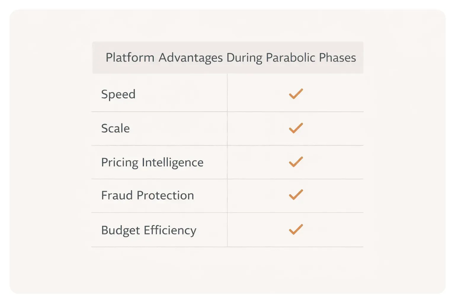 Capability matrix showing how a KOL marketing platform delivers speed, scale, pricing intelligence, and fraud protection during bull markets.