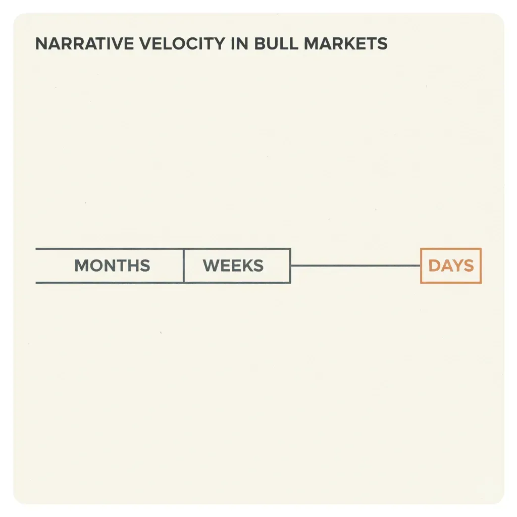 Diagram showing how narrative windows compress from months to days during bull markets, increasing the importance of fast web3 KOL marketing execution.