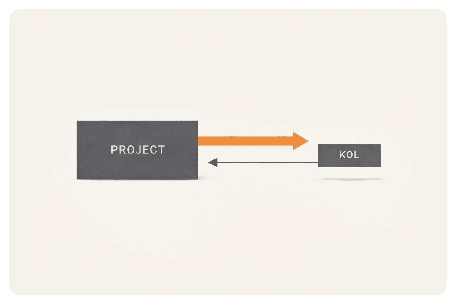 Diagram showing project sending value to KOL versus one-sided reward-only deal structure.