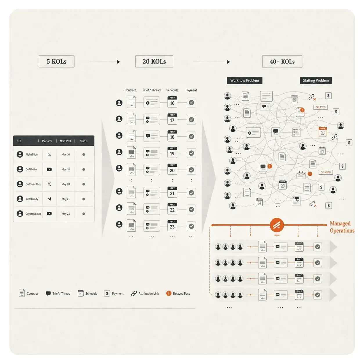 Diagram showing how crypto KOL campaign operations become more complex as a roster grows from 5 to 20 to 40 creators.