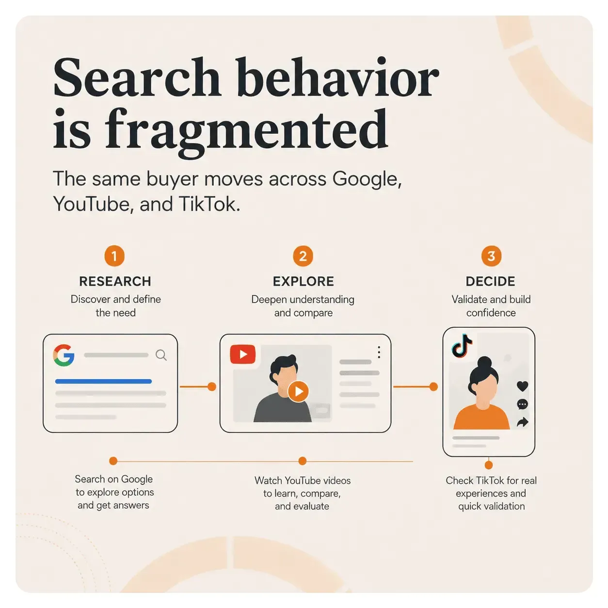 Buyer journey graphic showing a user researching on Google, comparing on YouTube, and validating on TikTok.