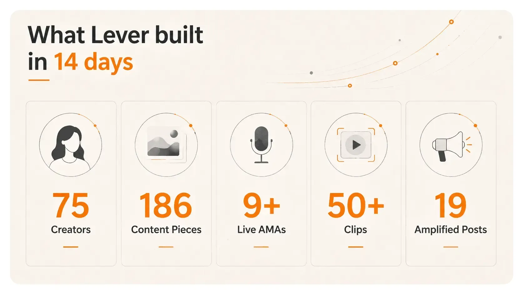 Infographic showing Lever activating 75 creators, 186 content pieces, AMAs, livestreams, clips, and amplified posts during a token sale sprint.