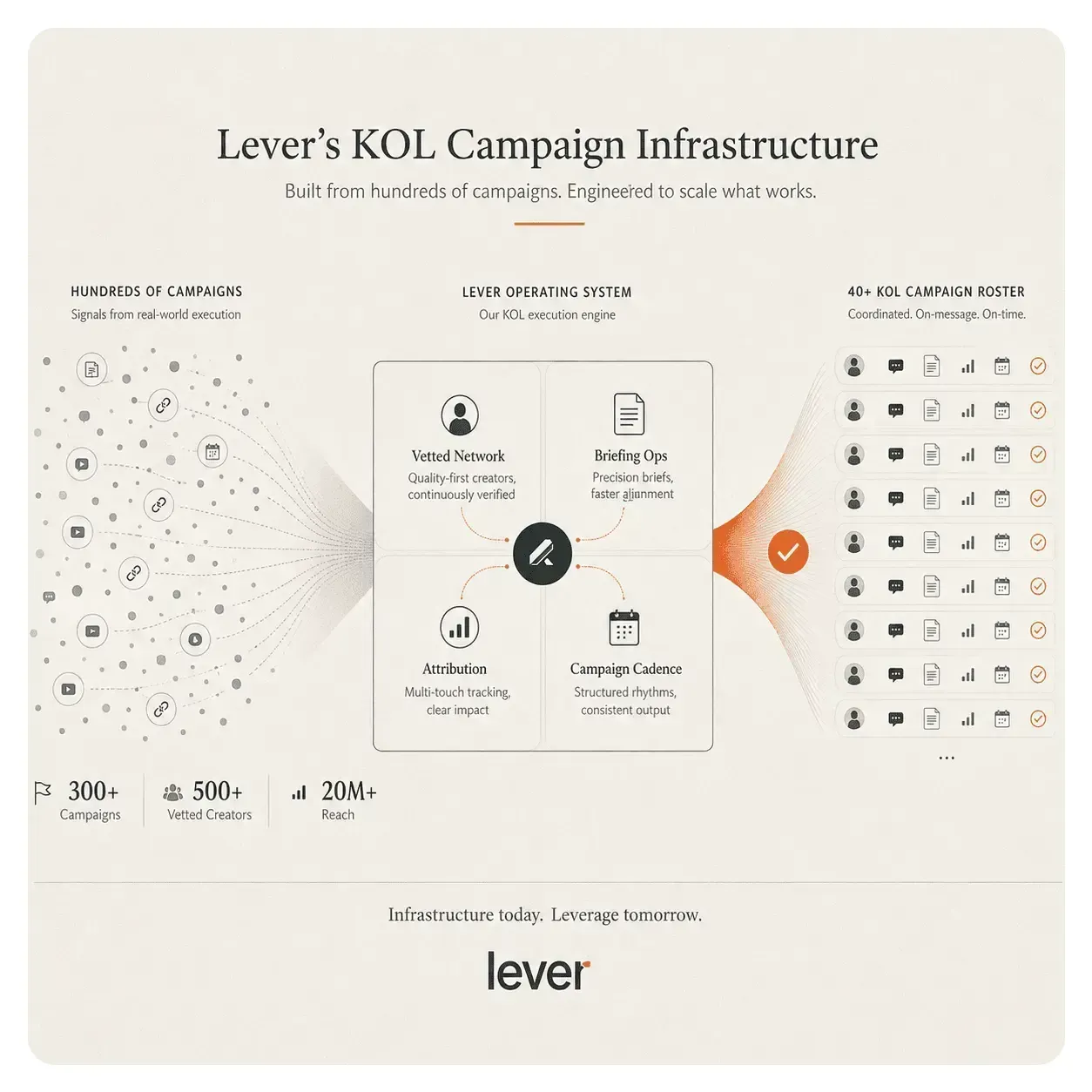 Lever KOL campaign infrastructure graphic showing vetted creators, briefing operations, attribution, campaign cadence, and coordinated execution.