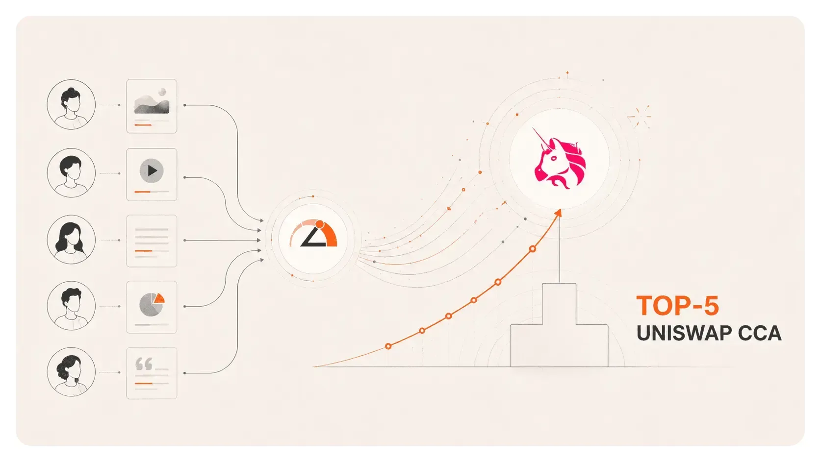 Diagram showing a coordinated 75-creator campaign pushing an RWA token sale into the Top-5 all-time Uniswap auctions.