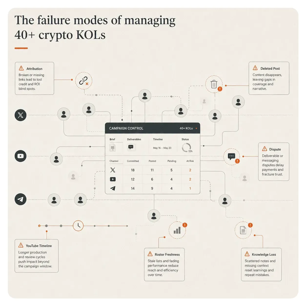 Infographic showing common failure modes when managing 40 or more crypto KOLs, including attribution gaps, deleted posts, disputes, and timeline issues.