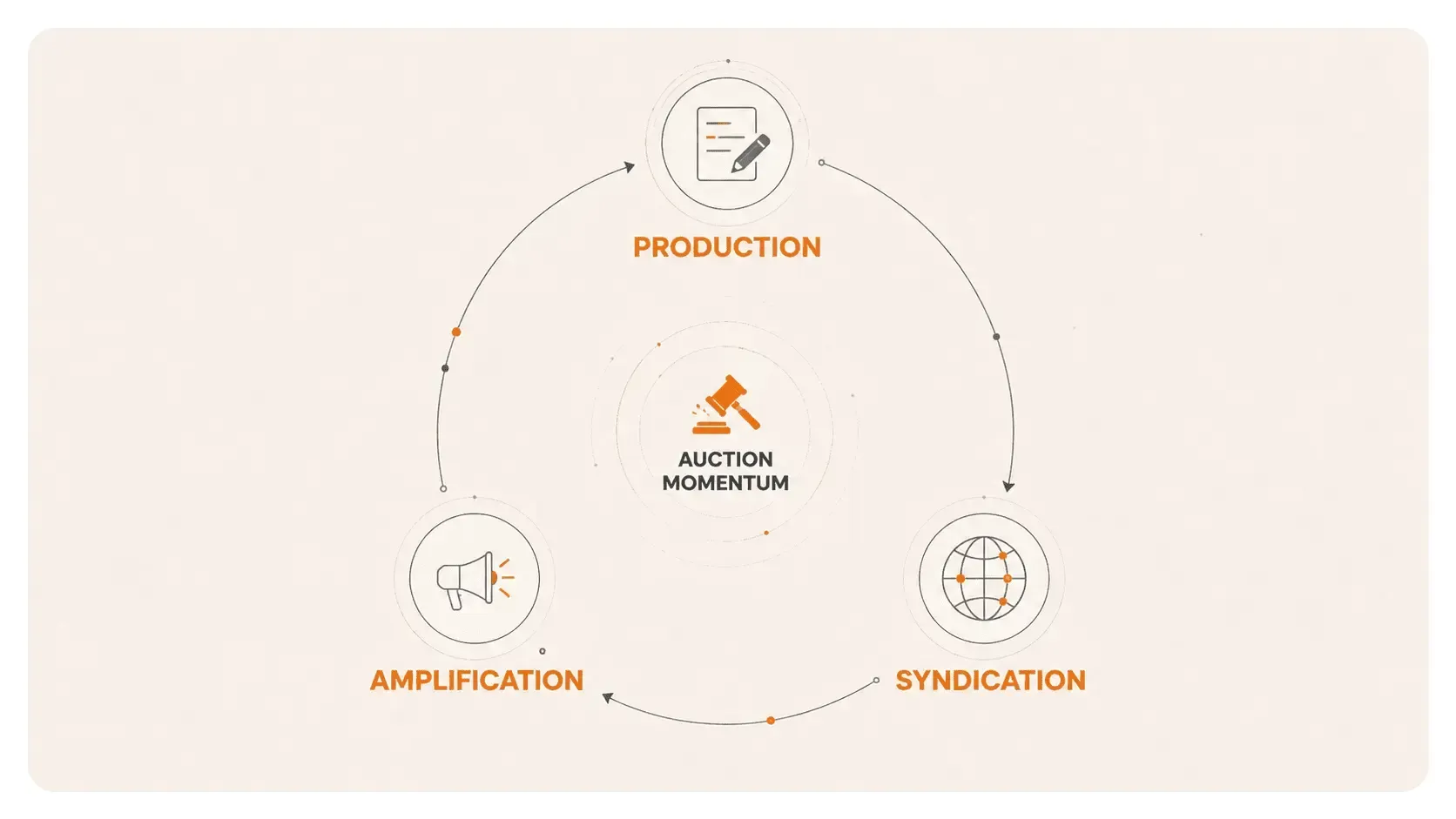 Diagram showing Lever's production, syndication, and amplification flywheel for a token sale campaign.