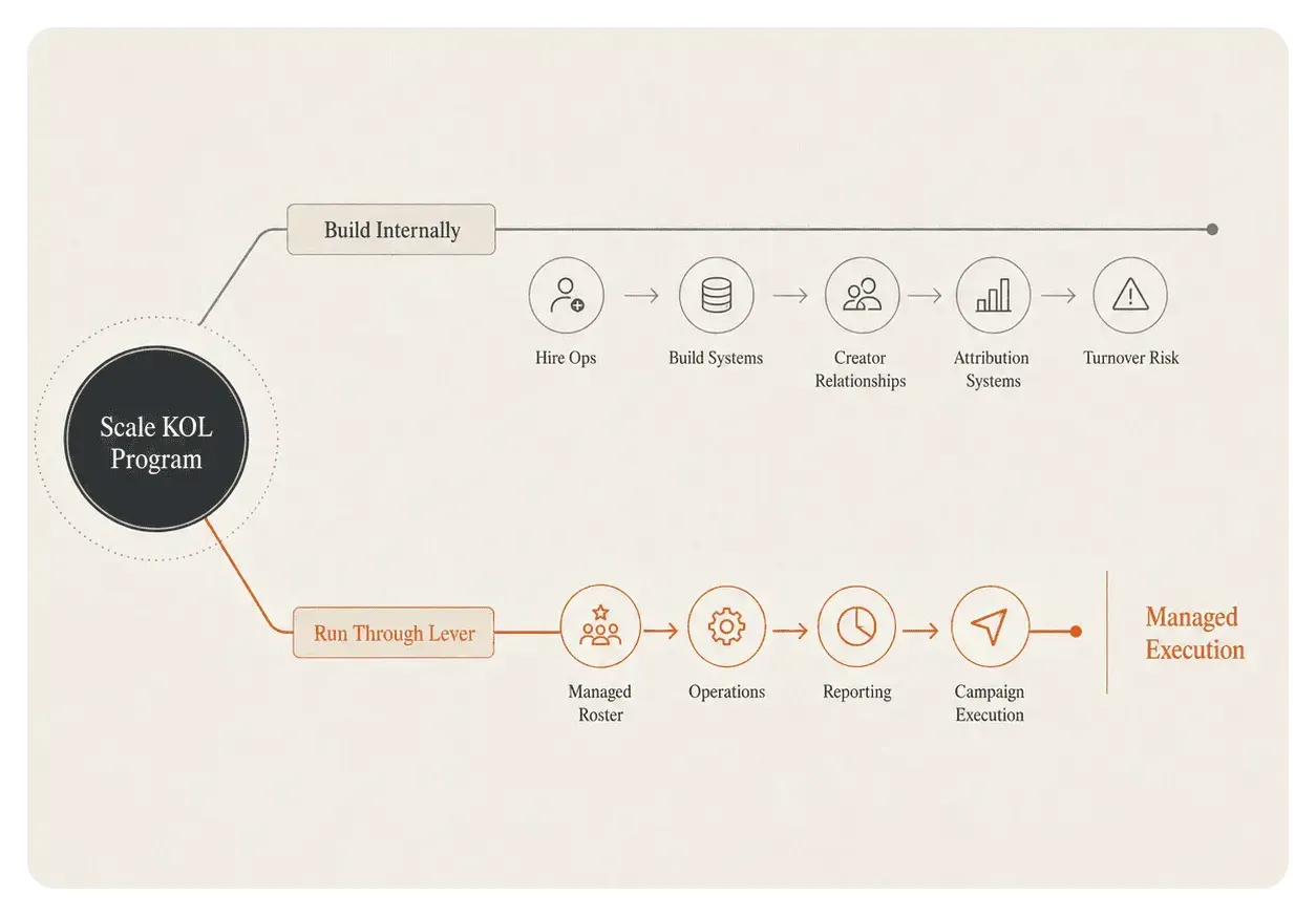 Diagram comparing building a KOL program internally with running managed Web3 influencer campaigns through Lever.