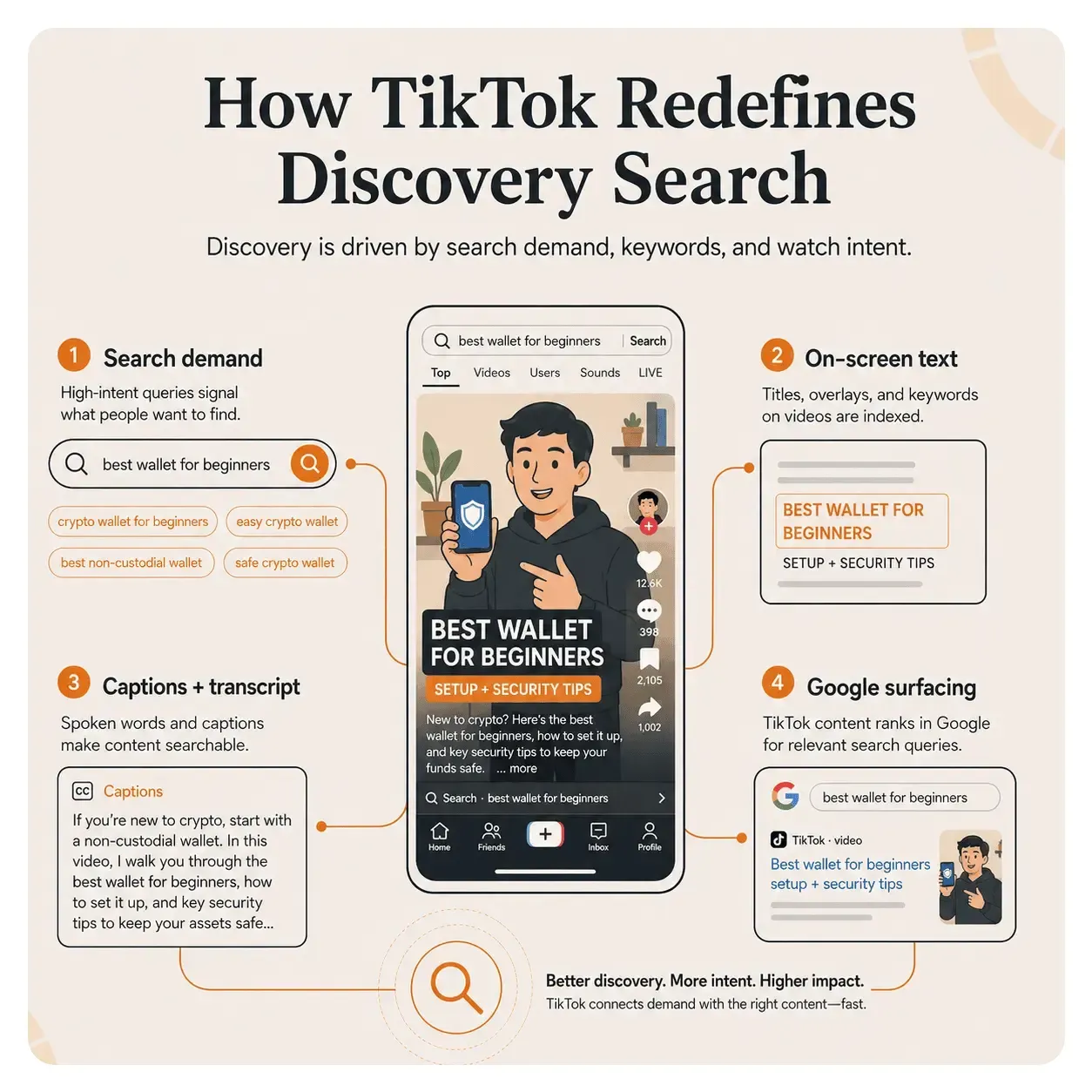 TikTok search infographic showing how queries, keyword captions, on-screen text, and Google results support discovery.